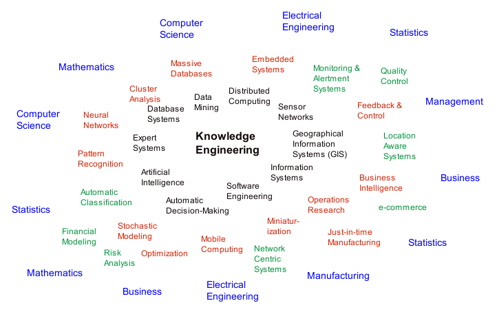 Knowledge Engineering Outer Disciplines Figure 3.